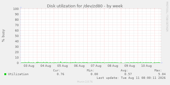 Disk utilization for /dev/zd80