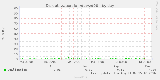 Disk utilization for /dev/zd96