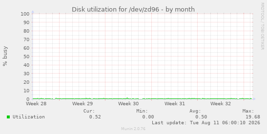 Disk utilization for /dev/zd96