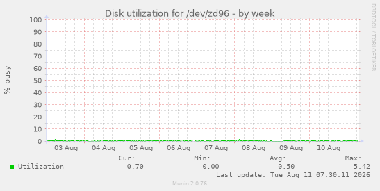 Disk utilization for /dev/zd96
