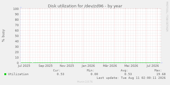 Disk utilization for /dev/zd96
