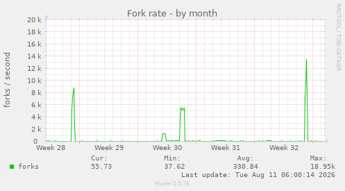 Fork rate