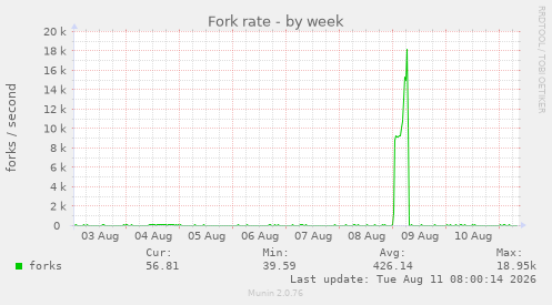 Fork rate