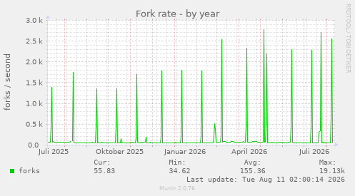 Fork rate