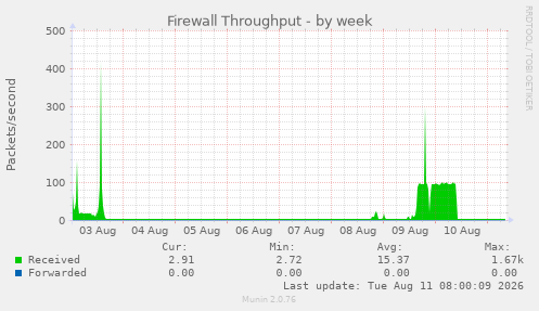 Firewall Throughput