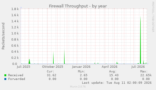 Firewall Throughput