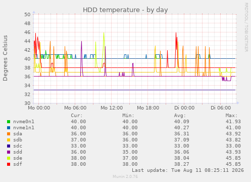 HDD temperature