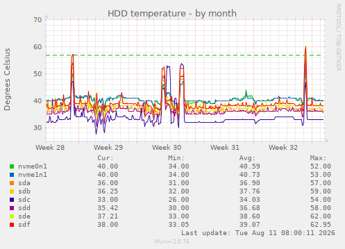HDD temperature