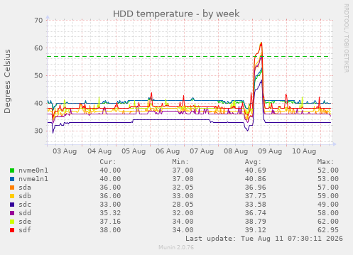 HDD temperature