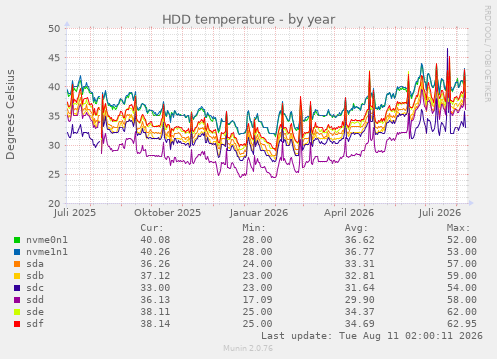 HDD temperature