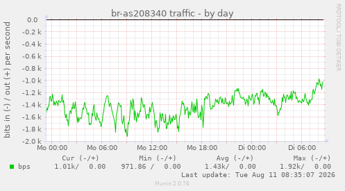 br-as208340 traffic