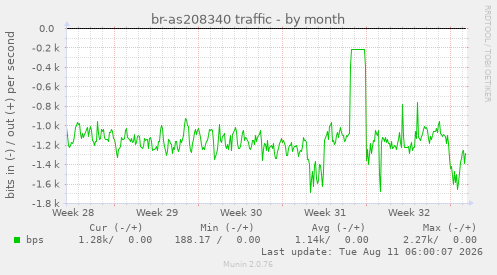 br-as208340 traffic