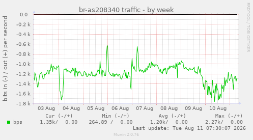 br-as208340 traffic