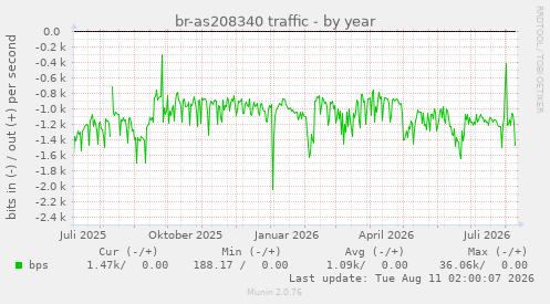 br-as208340 traffic