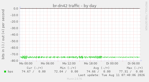 br-dn42 traffic