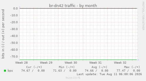 br-dn42 traffic
