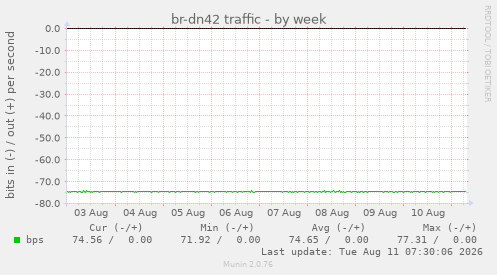 br-dn42 traffic