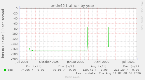 br-dn42 traffic