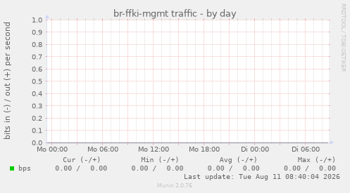 br-ffki-mgmt traffic