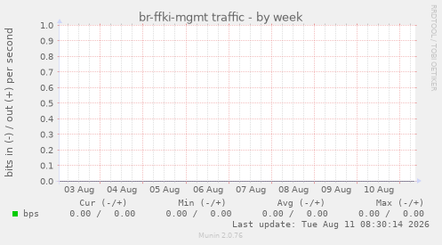 br-ffki-mgmt traffic