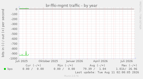 br-ffki-mgmt traffic