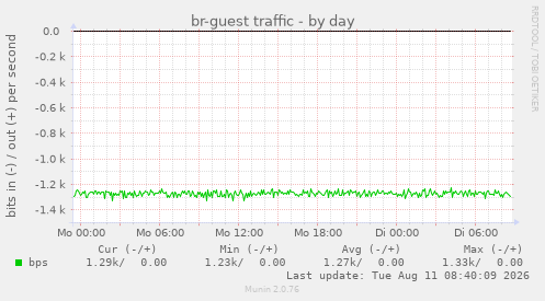 br-guest traffic