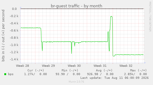 br-guest traffic