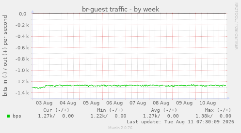 br-guest traffic