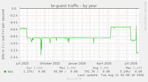 br-guest traffic