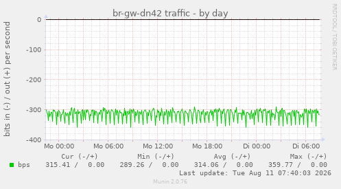 br-gw-dn42 traffic
