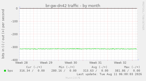 br-gw-dn42 traffic