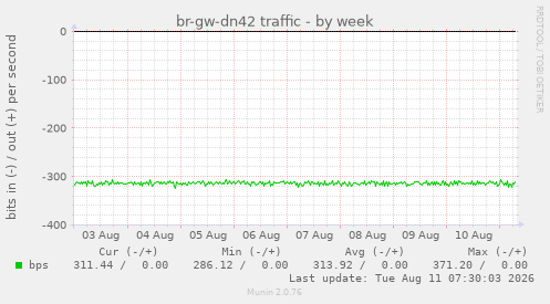 br-gw-dn42 traffic
