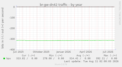 br-gw-dn42 traffic