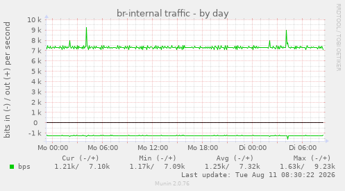 br-internal traffic