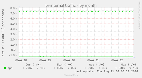 br-internal traffic