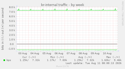 br-internal traffic