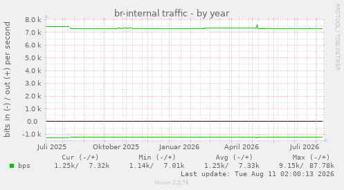 br-internal traffic