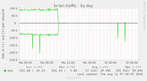 br-lan traffic