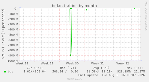 br-lan traffic