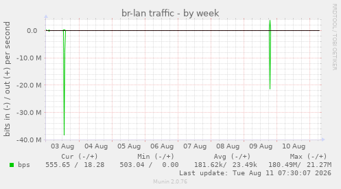 br-lan traffic