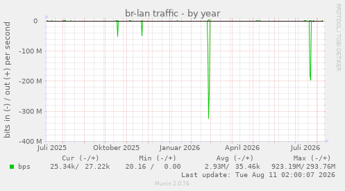 br-lan traffic