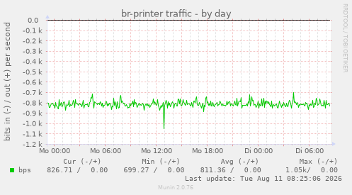 br-printer traffic