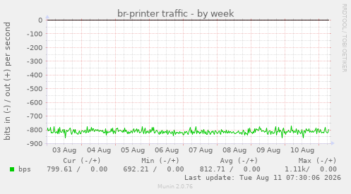 br-printer traffic