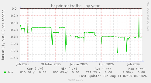 br-printer traffic