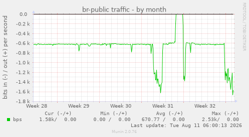 br-public traffic
