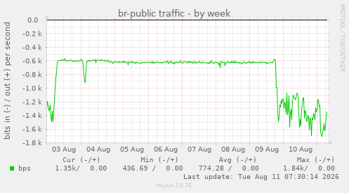 br-public traffic