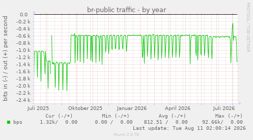 br-public traffic