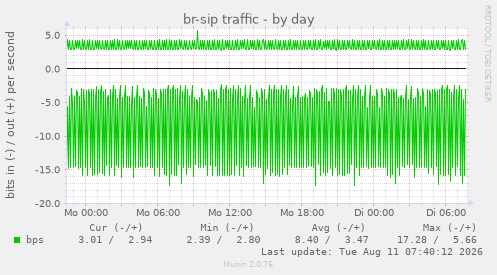 br-sip traffic