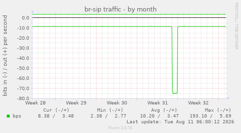 br-sip traffic