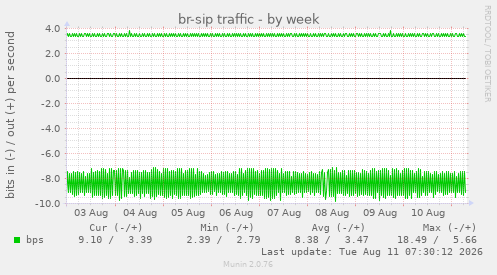 br-sip traffic